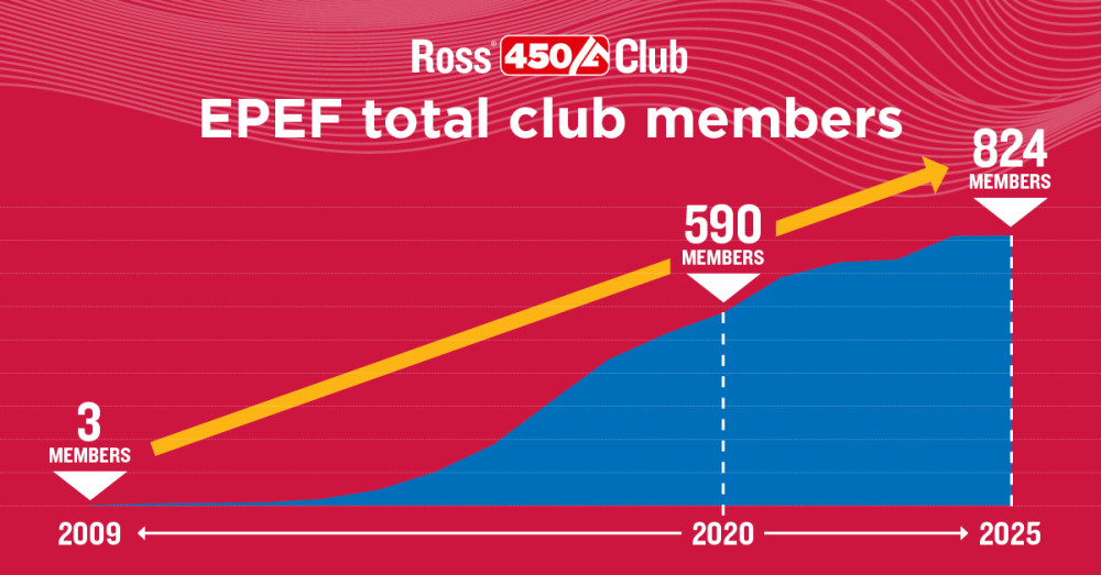 Graphic showing member growth of EPEF club