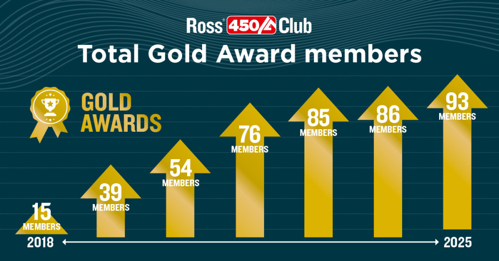Graphic showing gold award members growth